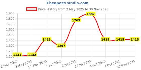 industrybuying.com JST (JAPAN SOLDERLESS TERMINALS) Housing, Crimp, Receptacle, 1 mm, 8Way, SHR-08V-S-B (Pack of 100) jst (japan solderless terminals) Price History Graph from 2 May 2025 to 30 Nov 2025