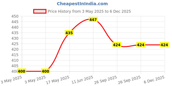 industrybuying.com JST (JAPAN SOLDERLESS TERMINALS) Housing, Crimp, Receptacle, 1.5 mm, 3Way, ZHR-3 (Pack of 100) jst (japan solderless terminals) Price History Graph from 3 May 2025 to 5 Dec 2025