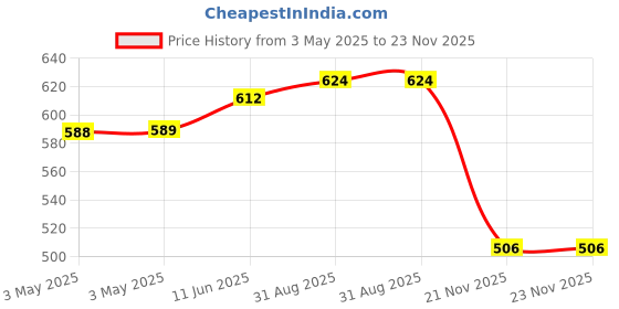 industrybuying.com JST (JAPAN SOLDERLESS TERMINALS) Housing, Crimp, Receptacle, 1.5 mm, 4Way, ZHR-4 (Pack of 100) jst (japan solderless terminals) Price History Graph from 3 May 2025 to 23 Nov 2025