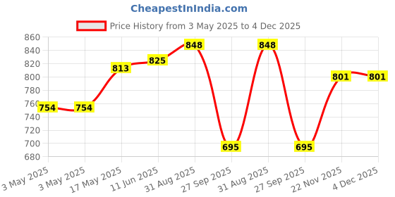 industrybuying.com JST (JAPAN SOLDERLESS TERMINALS) Housing, Crimp, Receptacle, 2 mm, 7Way, PHR-7 (Pack of 100) jst (japan solderless terminals) Price History Graph from 3 May 2025 to 4 Dec 2025