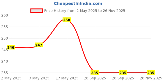 industrybuying.com JST (JAPAN SOLDERLESS TERMINALS) Housing, Crimp, Receptacle, 2 mm, 8Way, PHDR-08VS (Pack of 10) jst (japan solderless terminals) Price History Graph from 2 May 2025 to 25 Nov 2025