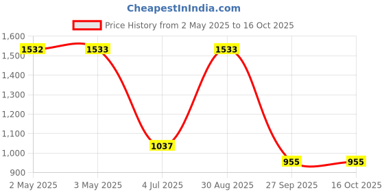 industrybuying.com JST (JAPAN SOLDERLESS TERMINALS) Housing, Plug, Pal, 6Way, 2 mm, PALR-06VF (Pack of 100) jst (japan solderless terminals) Price History Graph from 2 May 2025 to 15 Oct 2025