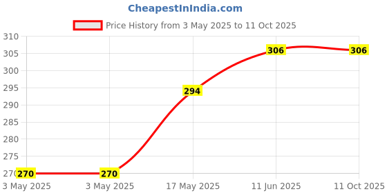 industrybuying.com JST (JAPAN SOLDERLESS TERMINALS) Housing, Plug, Single Row, 3 Way, Nylon, VLP-03V (Pack of 10) jst (japan solderless terminals) Price History Graph from 3 May 2025 to 10 Oct 2025