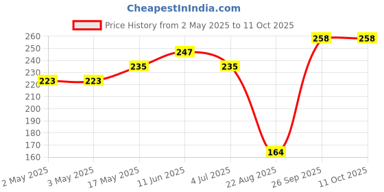 industrybuying.com JST (JAPAN SOLDERLESS TERMINALS) Housing, Rcpt, 2 Way, Glass FilLED Pbt, 02R-WPJV-1.SMM(NN) jst (japan solderless terminals) Price History Graph from 2 May 2025 to 11 Oct 2025