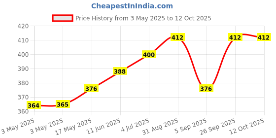 industrybuying.com JST (JAPAN SOLDERLESS TERMINALS) Housing, Receptacle, 2 Way, Crimp, Pin, SMR-02V-N (Pack of 100) jst (japan solderless terminals) Price History Graph from 3 May 2025 to 11 Oct 2025