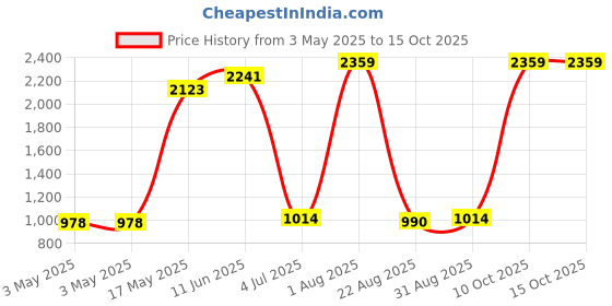 industrybuying.com JST (JAPAN SOLDERLESS TERMINALS) Housing, Receptacle, 3 Way, Nylon, SMR-03V-N (Pack of 100) jst (japan solderless terminals) Price History Graph from 3 May 2025 to 15 Oct 2025