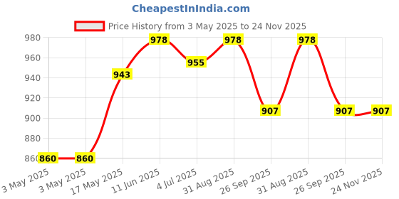 industrybuying.com JST (JAPAN SOLDERLESS TERMINALS) Housing, Receptacle, Crimp, 1.5 mm, 4Way, ZER-04V-S (Pack of 100) jst (japan solderless terminals) Price History Graph from 3 May 2025 to 24 Nov 2025
