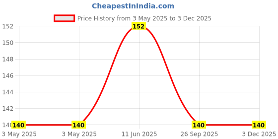 industrybuying.com JST (JAPAN SOLDERLESS TERMINALS) Housing, Receptacle, Crimp, 1.5 mm, 6Way, ZER-06V-S (Pack of 10) jst (japan solderless terminals) Price History Graph from 3 May 2025 to 1 Dec 2025