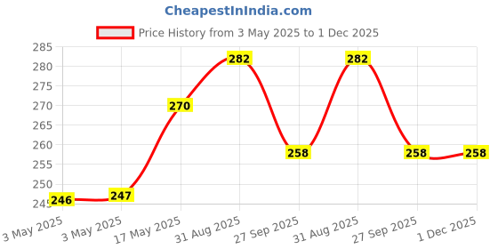 industrybuying.com JST (JAPAN SOLDERLESS TERMINALS) Housing, Receptacle, Crimp, 2 mm, 10Way, PADP-10V-1-S (Pack of 10) jst (japan solderless terminals) Price History Graph from 3 May 2025 to 1 Dec 2025