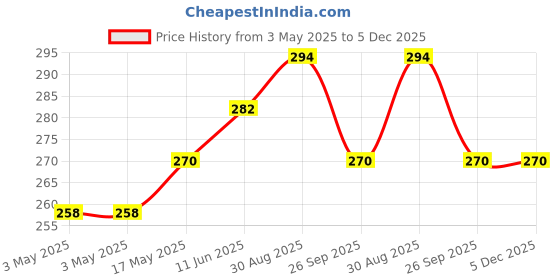 industrybuying.com JST (JAPAN SOLDERLESS TERMINALS) Housing, Receptacle, Crimp, 2 mm, 12Way, PADP-12V-1-S (Pack of 10) jst (japan solderless terminals) Price History Graph from 3 May 2025 to 5 Dec 2025