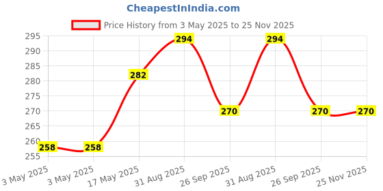 industrybuying.com JST (JAPAN SOLDERLESS TERMINALS) Housing, Receptacle, Crimp, 2 mm, 14Way, PADP-14V-1-S (Pack of 10) jst (japan solderless terminals) Price History Graph from 3 May 2025 to 25 Nov 2025