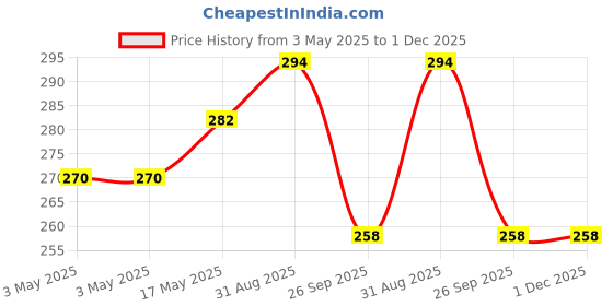 industrybuying.com JST (JAPAN SOLDERLESS TERMINALS) Housing, Receptacle, Crimp, 2 mm, 16Way, PADP-16V-1-S (Pack of 10) jst (japan solderless terminals) Price History Graph from 3 May 2025 to 30 Nov 2025