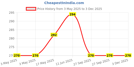 industrybuying.com JST (JAPAN SOLDERLESS TERMINALS) Housing, Receptacle, Crimp, 2 mm, 20Way, PADP-20V-1-S (Pack of 10) jst (japan solderless terminals) Price History Graph from 3 May 2025 to 3 Dec 2025