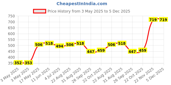 industrybuying.com JST (JAPAN SOLDERLESS TERMINALS) Housing, Receptacle, Crimp, 2 mm, 2Way, 2P-SAN (Pack of 100) jst (japan solderless terminals) Price History Graph from 3 May 2025 to 5 Dec 2025