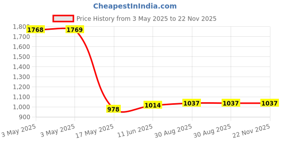 industrybuying.com JST (JAPAN SOLDERLESS TERMINALS) Housing, Receptacle, Crimp, 2 mm, 3Way, 03P-SJN (Pack of 100) jst (japan solderless terminals) Price History Graph from 3 May 2025 to 22 Nov 2025