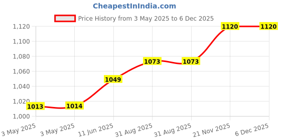 industrybuying.com JST (JAPAN SOLDERLESS TERMINALS) Housing, Receptacle, Crimp, 2 mm, 4Way, 04P-SJN (Pack of 100) jst (japan solderless terminals) Price History Graph from 3 May 2025 to 5 Dec 2025