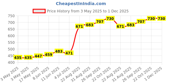 industrybuying.com JST (JAPAN SOLDERLESS TERMINALS) Housing, Receptacle, Crimp, 2 mm, 4Way, 4P-SAN (Pack of 100) jst (japan solderless terminals) Price History Graph from 3 May 2025 to 1 Dec 2025
