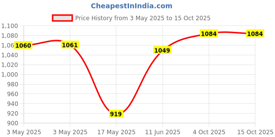 industrybuying.com JST (JAPAN SOLDERLESS TERMINALS) Housing, Receptacle, Crimp, 2 mm, 6Way, 06P-SJN (Pack of 100) jst (japan solderless terminals) Price History Graph from 3 May 2025 to 15 Oct 2025