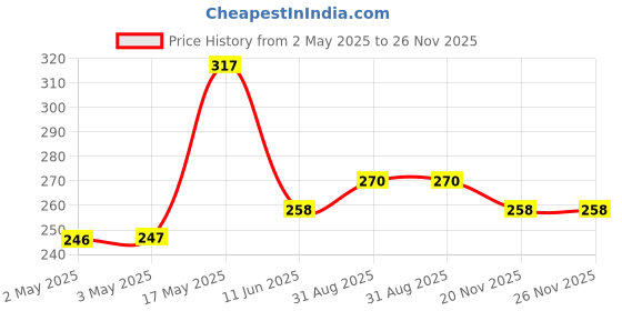 industrybuying.com JST (JAPAN SOLDERLESS TERMINALS) Housing, Receptacle, Crimp, 2.5 mm, 10Way, XADRP-10V (Pack of 10) jst (japan solderless terminals) Price History Graph from 2 May 2025 to 25 Nov 2025