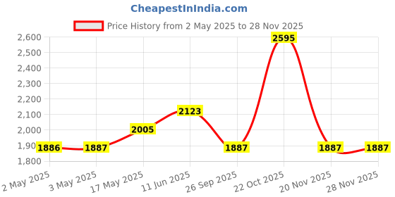 industrybuying.com JST (JAPAN SOLDERLESS TERMINALS) Housing, Receptacle, Ph, 14Way, 2 mm, PHR-14 (Pack of 100) jst (japan solderless terminals) Price History Graph from 2 May 2025 to 28 Nov 2025