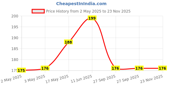 industrybuying.com JST (JAPAN SOLDERLESS TERMINALS) Housing, Receptacle, Sh, 12Way, 1 mm, SHR-12V-S-B (Pack of 10) jst (japan solderless terminals) Price History Graph from 2 May 2025 to 22 Nov 2025