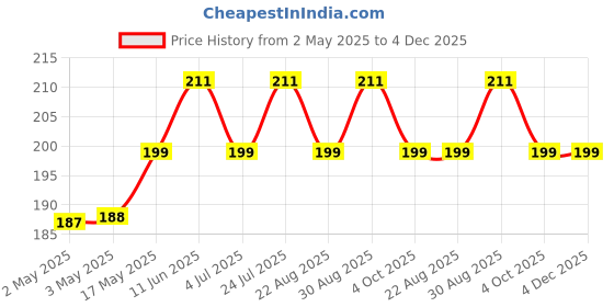 industrybuying.com JST (JAPAN SOLDERLESS TERMINALS) Housing, Receptacle, Sh, 14Way, 1 mm, SHR-14V-S-B (Pack of 10) jst (japan solderless terminals) Price History Graph from 2 May 2025 to 4 Dec 2025