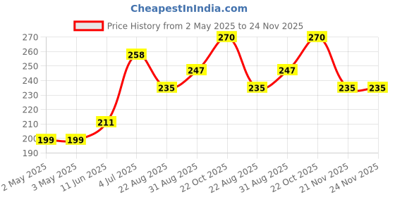 industrybuying.com JST (JAPAN SOLDERLESS TERMINALS) Housing, Receptacle, Sh, 20Way, 1 mm, SHR-20V-S-B (Pack of 10) jst (japan solderless terminals) Price History Graph from 2 May 2025 to 24 Nov 2025