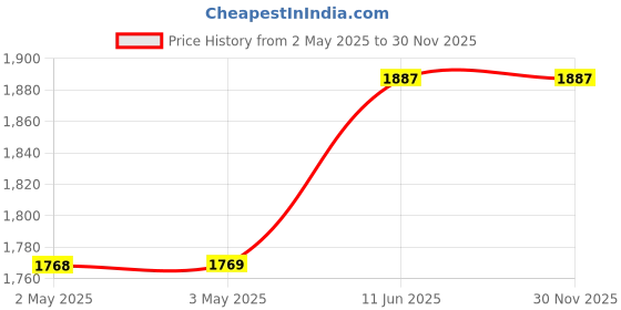 industrybuying.com JST (JAPAN SOLDERLESS TERMINALS) Housing, Receptacle, Shd, 30Way, 1 mm, SHDR-30V-S-B (Pack of 100) jst (japan solderless terminals) Price History Graph from 2 May 2025 to 29 Nov 2025