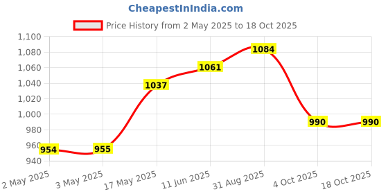 industrybuying.com JST (JAPAN SOLDERLESS TERMINALS) Housing, Receptacle, Zh, 8Way, 1.5 mm, ZHR-8 (Pack of 100) jst (japan solderless terminals) Price History Graph from 2 May 2025 to 18 Oct 2025