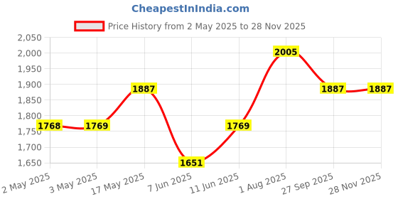industrybuying.com JST (JAPAN SOLDERLESS TERMINALS) Housing, Receptacle,Vh, 9Way, 3.96 mm, VHR-9N (Pack of 100) jst (japan solderless terminals) Price History Graph from 2 May 2025 to 27 Nov 2025
