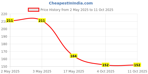 industrybuying.com JST (JAPAN SOLDERLESS TERMINALS) Housing, Recpt, Lock, 2Way, XARR-02V (Pack of 10) jst (japan solderless terminals) Price History Graph from 2 May 2025 to 11 Oct 2025