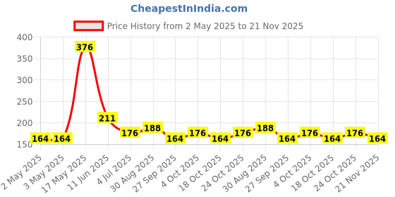 industrybuying.com JST (JAPAN SOLDERLESS TERMINALS) Housing, Recpt, Lock, 3Way, XARR-03V (Pack of 10) jst (japan solderless terminals) Price History Graph from 2 May 2025 to 21 Nov 2025