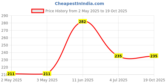 industrybuying.com JST (JAPAN SOLDERLESS TERMINALS) Housing, Recpt, Lock, 4Way, XARR-04V (Pack of 10) jst (japan solderless terminals) Price History Graph from 2 May 2025 to 17 Oct 2025