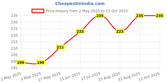 industrybuying.com JST (JAPAN SOLDERLESS TERMINALS) Housing, Recpt, Lock, 6Way, XARR-06V (Pack of 10) jst (japan solderless terminals) Price History Graph from 2 May 2025 to 12 Oct 2025