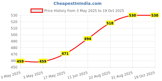 industrybuying.com JST (JAPAN SOLDERLESS TERMINALS) Housing, Wire-Board, 5Way, 2 mm, PHR-5 (Pack of 100) jst (japan solderless terminals) Price History Graph from 3 May 2025 to 18 Oct 2025