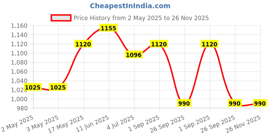 industrybuying.com JST (JAPAN SOLDERLESS TERMINALS) Plug, 2.5 mm, Red, SYP-02T-1 (Pack of 100) jst (japan solderless terminals) Price History Graph from 2 May 2025 to 25 Nov 2025