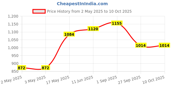 industrybuying.com JST (JAPAN SOLDERLESS TERMINALS) Plug, 2.5 mm, White, SYP-02TV-1 (Pack of 100) jst (japan solderless terminals) Price History Graph from 2 May 2025 to 10 Oct 2025