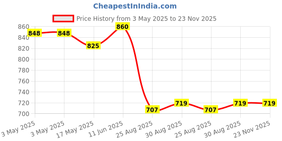 industrybuying.com JST (JAPAN SOLDERLESS TERMINALS) Plug Connector Housing, Glass FilLED Pbt, 04T-JWPS-VKKLE-DX-A1 jst (japan solderless terminals) Price History Graph from 3 May 2025 to 22 Nov 2025