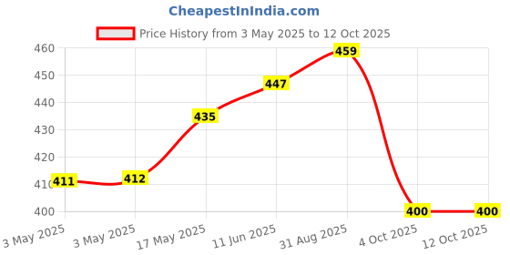 industrybuying.com JST (JAPAN SOLDERLESS TERMINALS) Plug Connector Housing, Polyamide 6.6, HLP-12V (Pack of 10) jst (japan solderless terminals) Price History Graph from 3 May 2025 to 11 Oct 2025