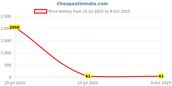 industrybuying.com JST (JAPAN SOLDERLESS TERMINALS) R Uninsulated Ring Terminal 10mm Stud Size 10.5mm² to 16.78mm² Wire Size, R14-10 (Pack of 50 Pcs) jst (japan solderless terminals) Price History Graph from 25 Jul 2025 to 9 Oct 2025