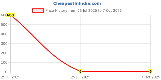 industrybuying.com JST (JAPAN SOLDERLESS TERMINALS) R Uninsulated Ring Terminal 3.5mm Stud Size 1mm² to 2.6mm² Wire Size, 2-S3 (Pack of 100 Pcs) jst (japan solderless terminals) Price History Graph from 25 Jul 2025 to 6 Oct 2025
