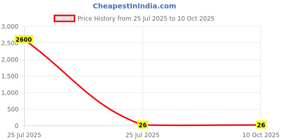 industrybuying.com JST (JAPAN SOLDERLESS TERMINALS) R Uninsulated Ring Terminal 4mm Stud Size 2.6mm² to 6.6mm² Wire Size, 5.5-4 (Pack of 100 Pcs) jst (japan solderless terminals) Price History Graph from 25 Jul 2025 to 9 Oct 2025