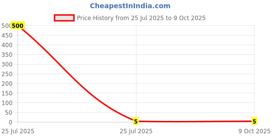 industrybuying.com JST (JAPAN SOLDERLESS TERMINALS) R Uninsulated Ring Terminal 5mm Stud Size 0.25mm² to 1.65mm² Wire Size, 1.25-5 (Pack of 100 Pcs) jst (japan solderless terminals) Price History Graph from 25 Jul 2025 to 9 Oct 2025