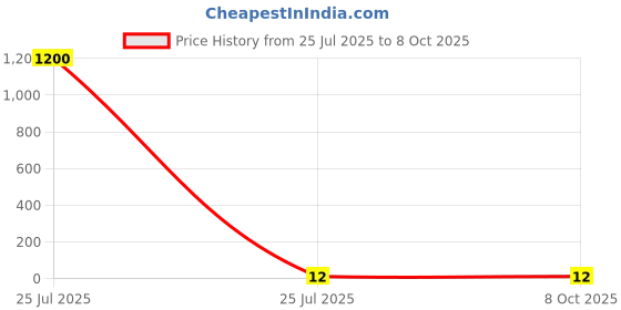 industrybuying.com JST (JAPAN SOLDERLESS TERMINALS) R Uninsulated Ring Terminal 5mm Stud Size 1mm² to 2.6mm² Wire Size, 2-5 (Pack of 100 Pcs) jst (japan solderless terminals) Price History Graph from 25 Jul 2025 to 8 Oct 2025