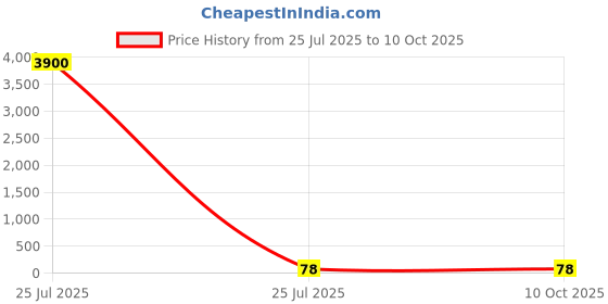 industrybuying.com JST (JAPAN SOLDERLESS TERMINALS) R Uninsulated Ring Terminal 6mm Stud Size 10.5mm² to 16.78mm² Wire Size, 14-6 (Pack of 50 Pcs) jst (japan solderless terminals) Price History Graph from 25 Jul 2025 to 10 Oct 2025
