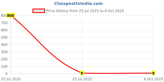 industrybuying.com JST (JAPAN SOLDERLESS TERMINALS) R Uninsulated Ring Terminal 6mm Stud Size 1mm² to 2.6mm² Wire Size, 2-6 (Pack of 100 Pcs) jst (japan solderless terminals) Price History Graph from 25 Jul 2025 to 7 Oct 2025