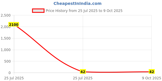 industrybuying.com JST (JAPAN SOLDERLESS TERMINALS) R Uninsulated Ring Terminal 8mm Stud Size 10.5mm² to 16.78mm² Wire Size, 14-8 (Pack of 50 Pcs) jst (japan solderless terminals) Price History Graph from 25 Jul 2025 to 9 Oct 2025