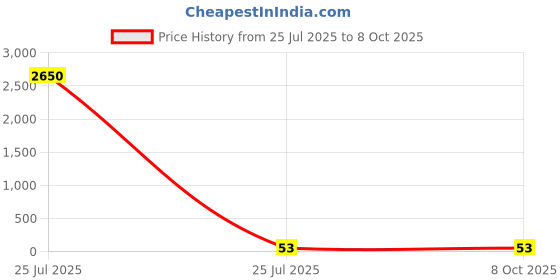 industrybuying.com JST (JAPAN SOLDERLESS TERMINALS) R Uninsulated Ring Terminal 8mm Stud Size 6.6mm² to 10.5mm² Wire Size, 8-8 (Pack of 50 Pcs) jst (japan solderless terminals) Price History Graph from 25 Jul 2025 to 8 Oct 2025