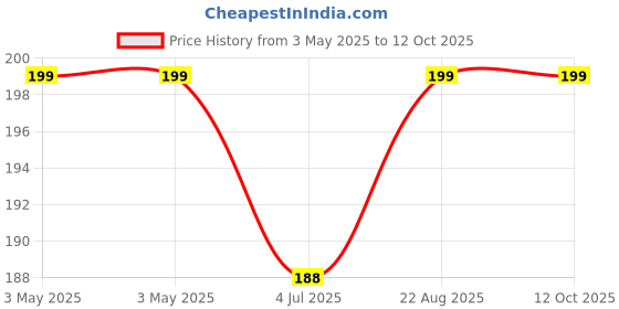 industrybuying.com JST (JAPAN SOLDERLESS TERMINALS) Rcpt Connector Housing, Polyamide 6.6, HLR-03V (Pack of 10) jst (japan solderless terminals) Price History Graph from 3 May 2025 to 12 Oct 2025