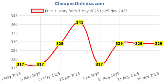 industrybuying.com JST (JAPAN SOLDERLESS TERMINALS) Rcpt Housing, 2Pos, Pa 66, Natural, BHSMR-02VS (Pack of 10) jst (japan solderless terminals) Price History Graph from 3 May 2025 to 24 Nov 2025